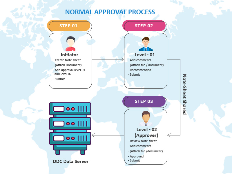 Digital Document Circulation (DDC)