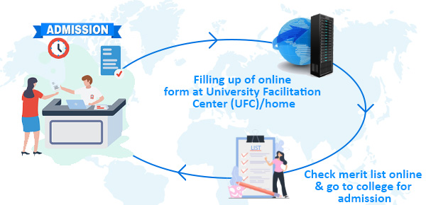 Pre-Admission with Facilitation Centre