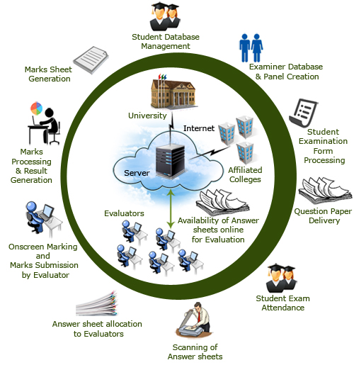 On Screen Evaluation and Advanced Examination Management System (OSES)