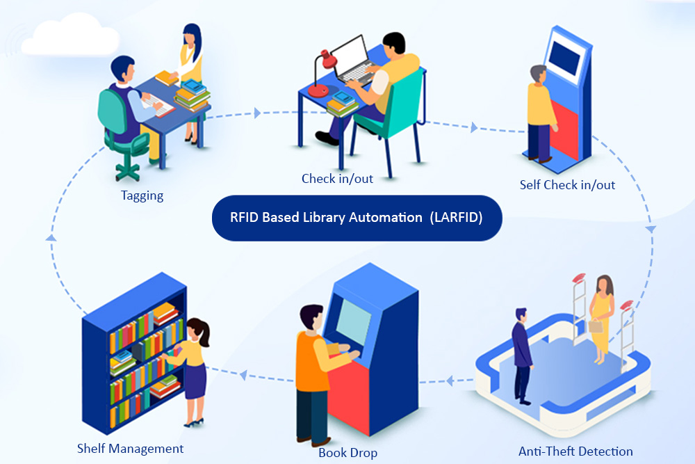 RFID Based Library Automation